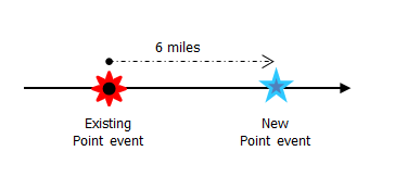 Locating an event measure using an offset distance from a point feature